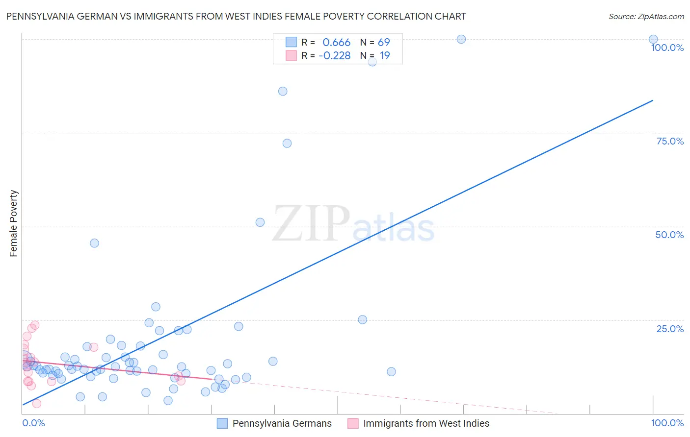 Pennsylvania German vs Immigrants from West Indies Female Poverty