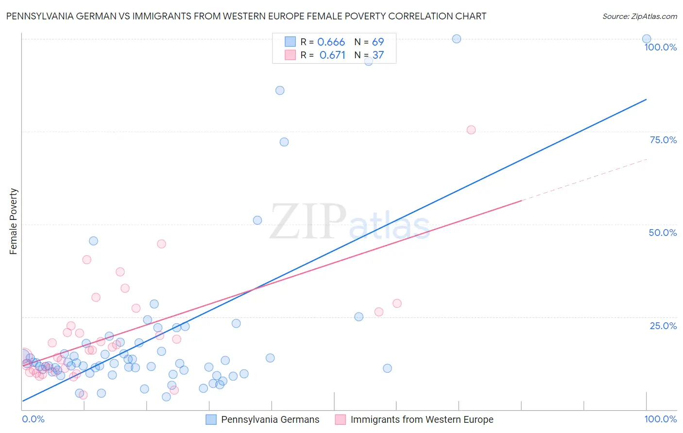 Pennsylvania German vs Immigrants from Western Europe Female Poverty