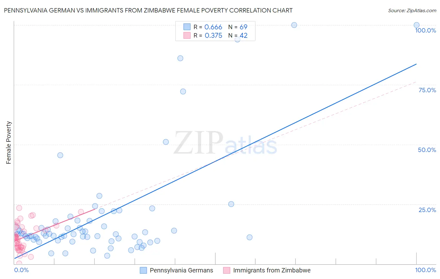 Pennsylvania German vs Immigrants from Zimbabwe Female Poverty