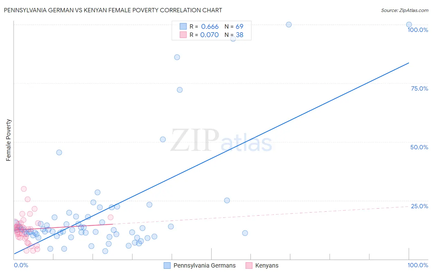 Pennsylvania German vs Kenyan Female Poverty