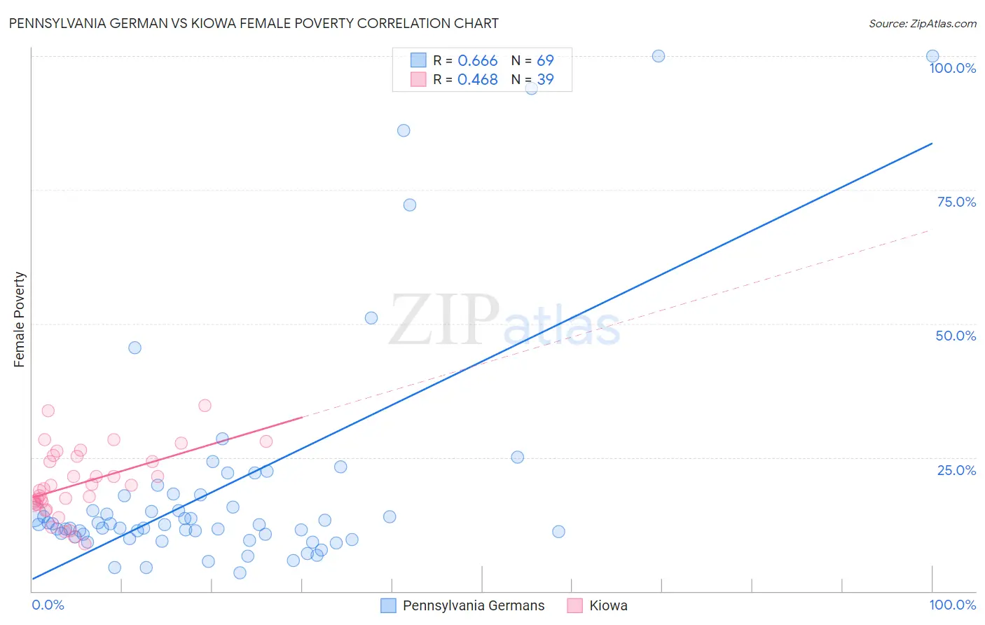 Pennsylvania German vs Kiowa Female Poverty