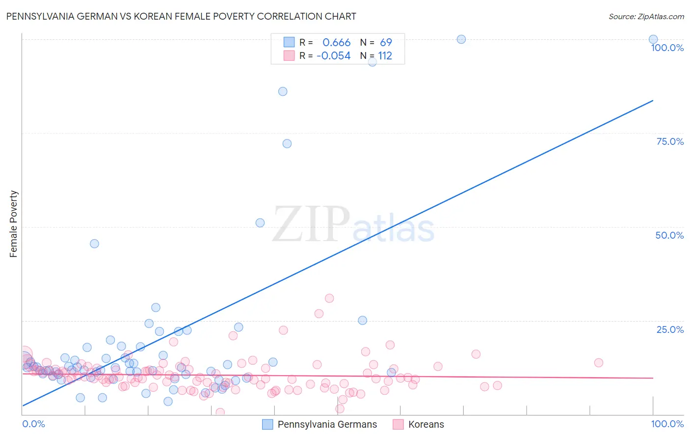 Pennsylvania German vs Korean Female Poverty