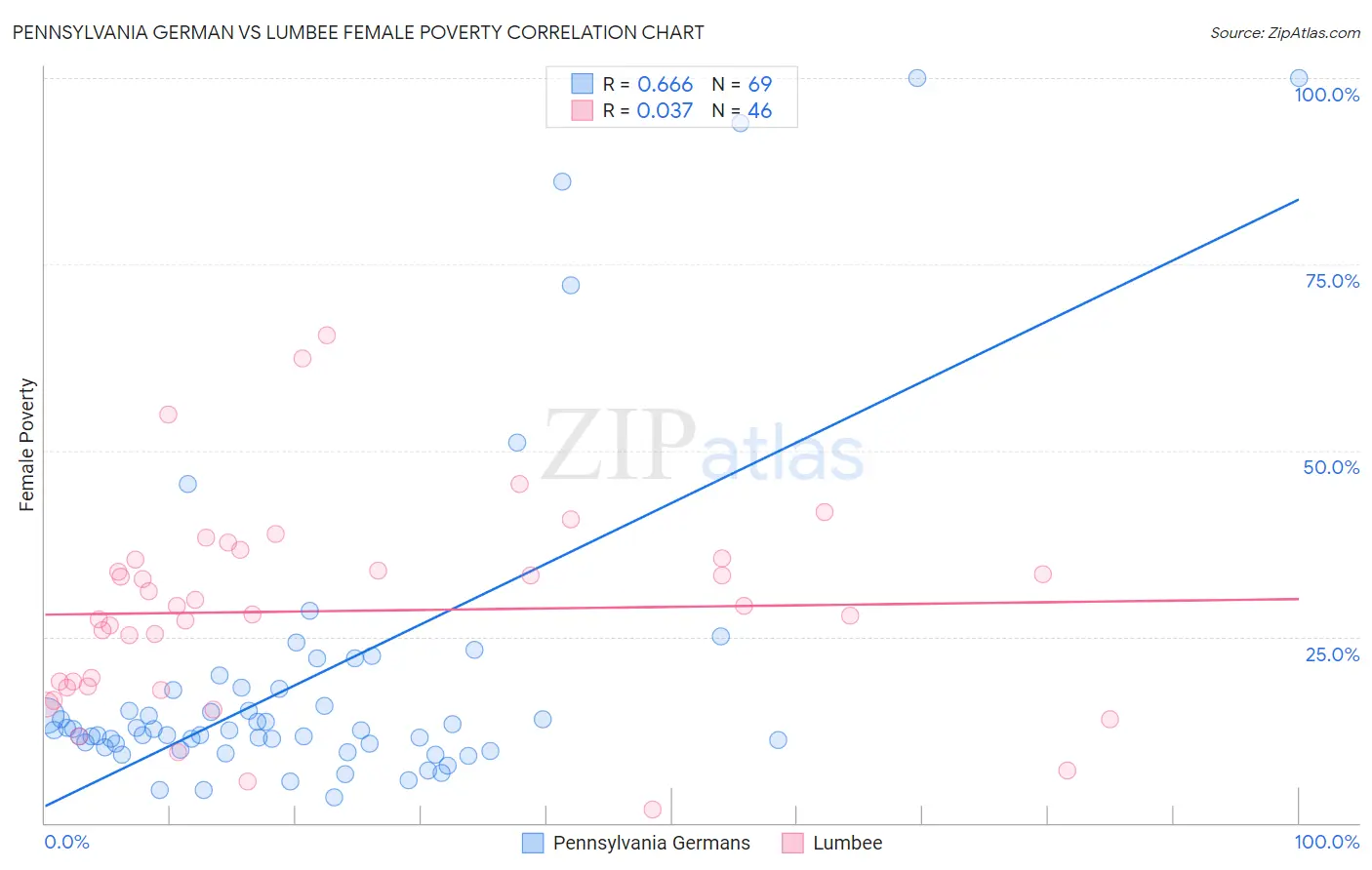 Pennsylvania German vs Lumbee Female Poverty