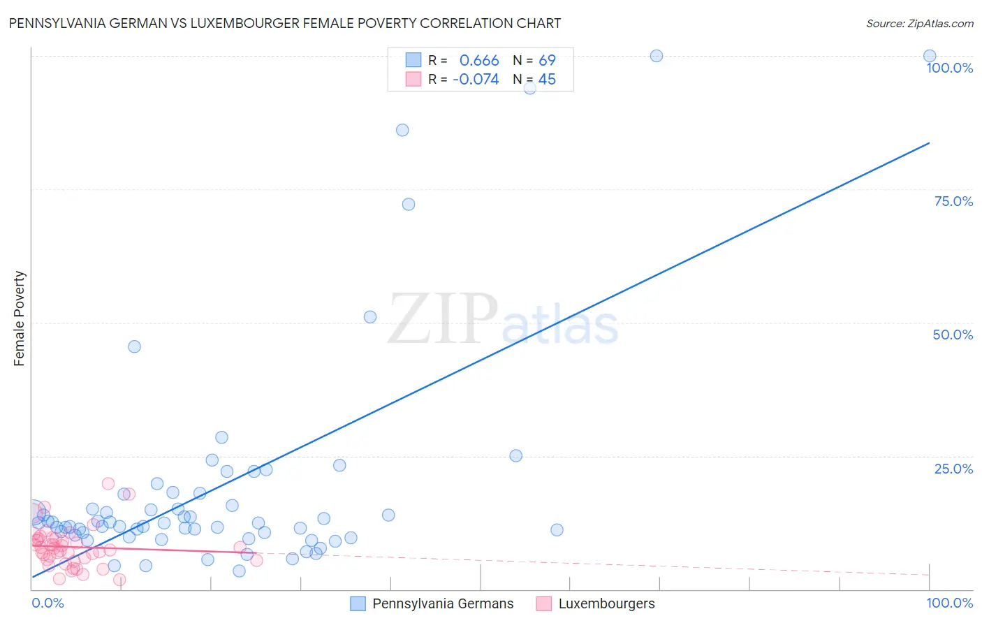 Pennsylvania German vs Luxembourger Female Poverty