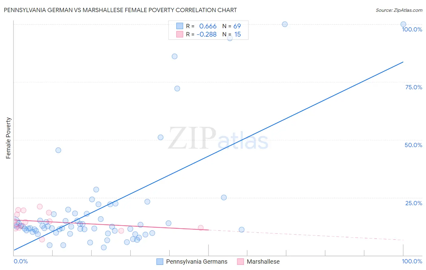 Pennsylvania German vs Marshallese Female Poverty
