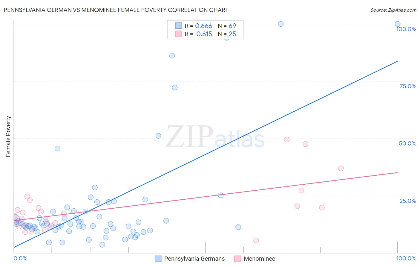 Pennsylvania German vs Menominee Female Poverty