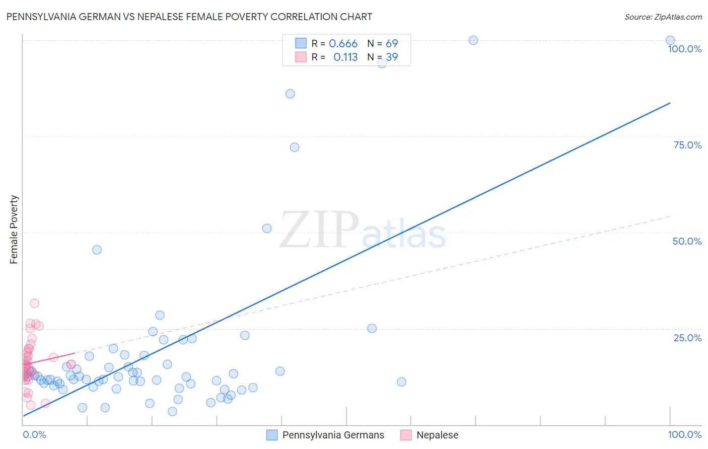 Pennsylvania German vs Nepalese Female Poverty