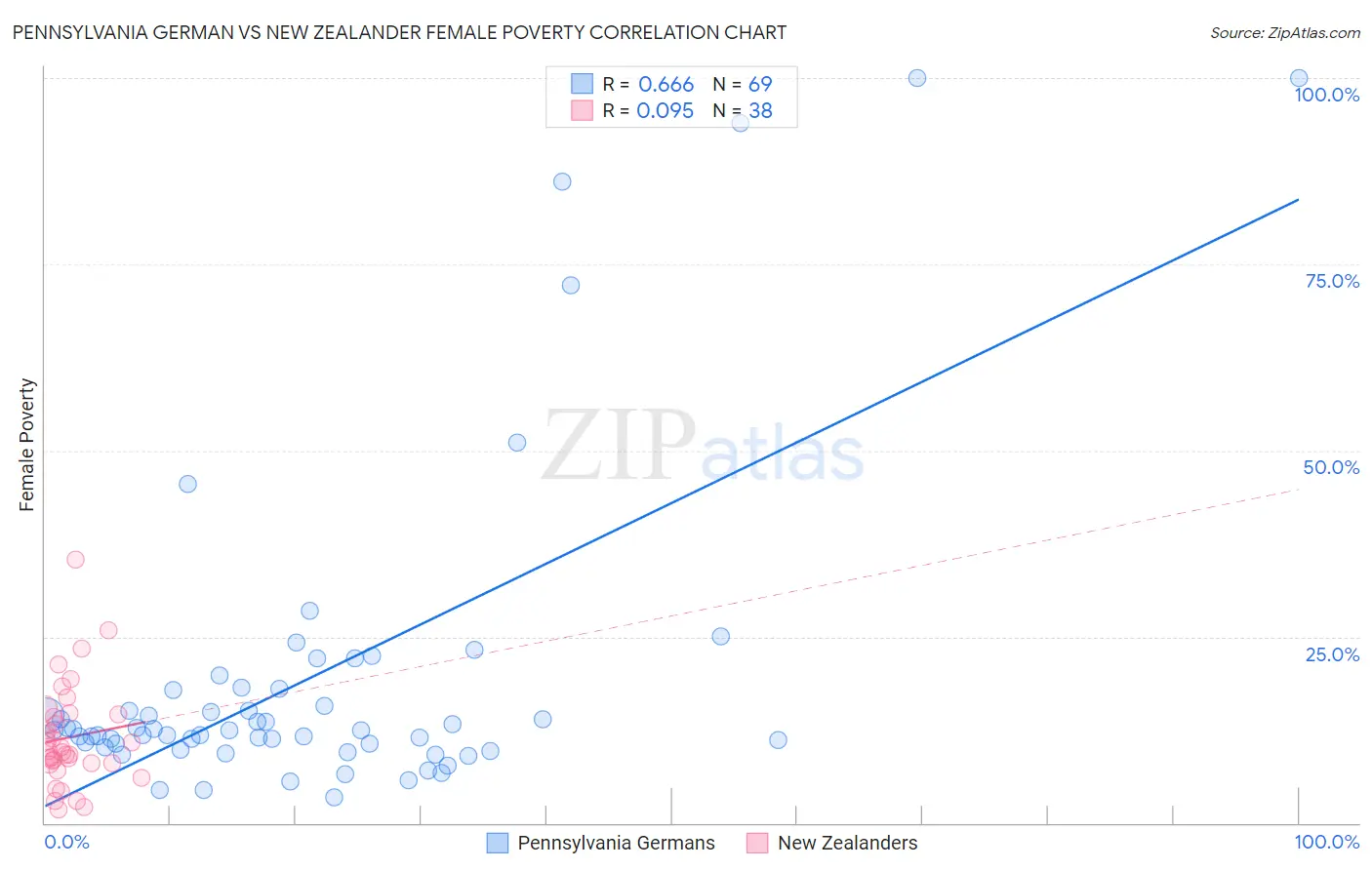 Pennsylvania German vs New Zealander Female Poverty