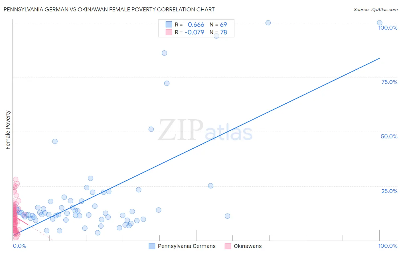 Pennsylvania German vs Okinawan Female Poverty