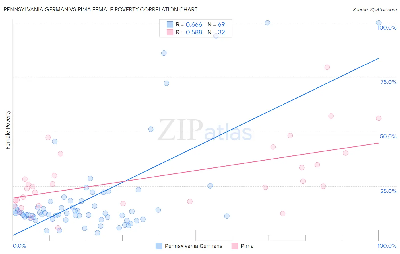 Pennsylvania German vs Pima Female Poverty