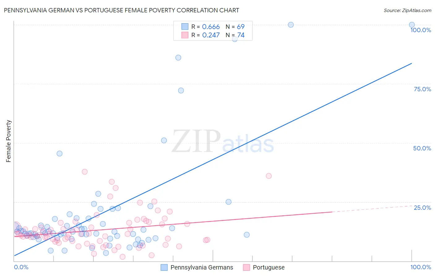 Pennsylvania German vs Portuguese Female Poverty