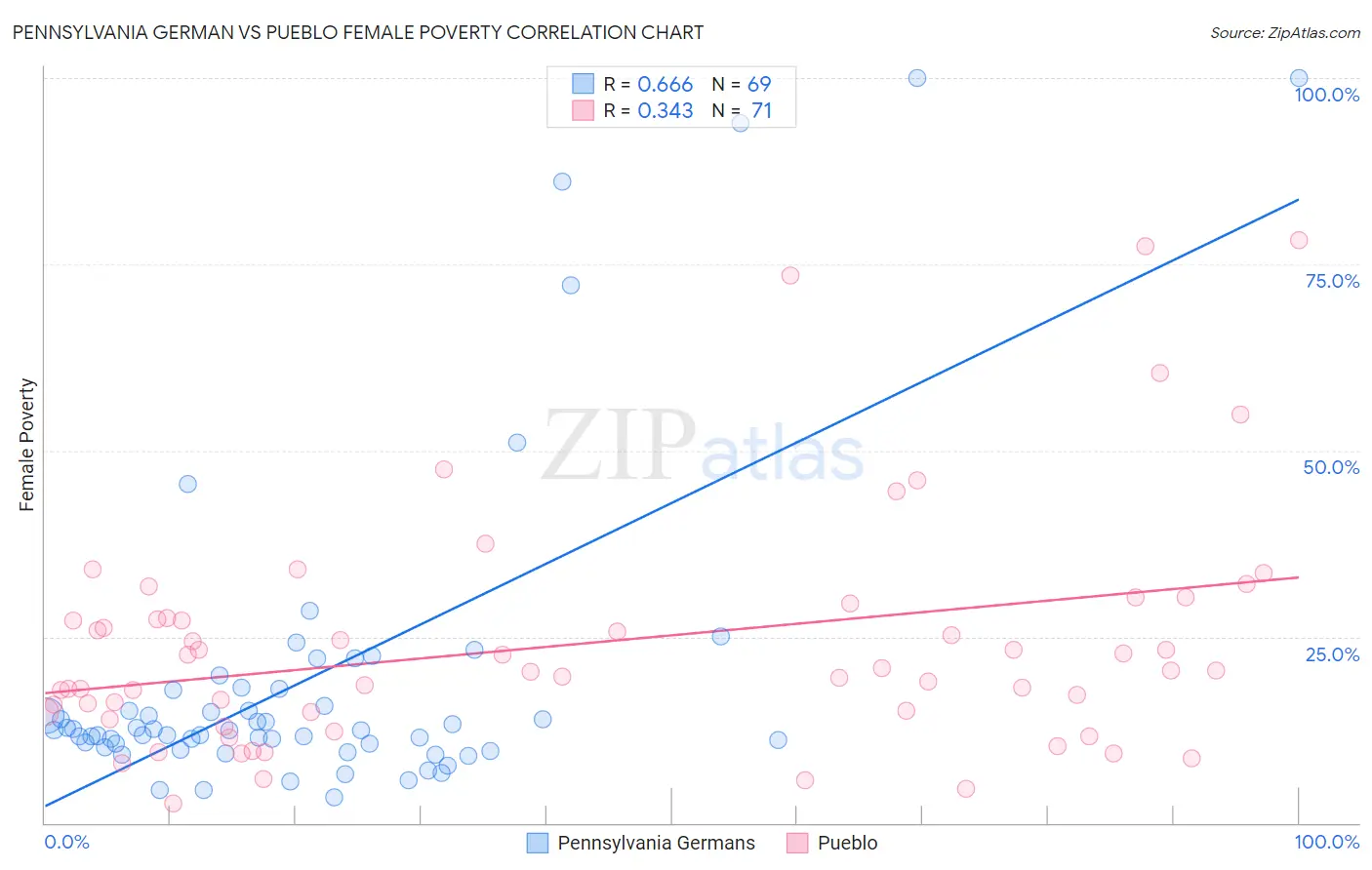 Pennsylvania German vs Pueblo Female Poverty
