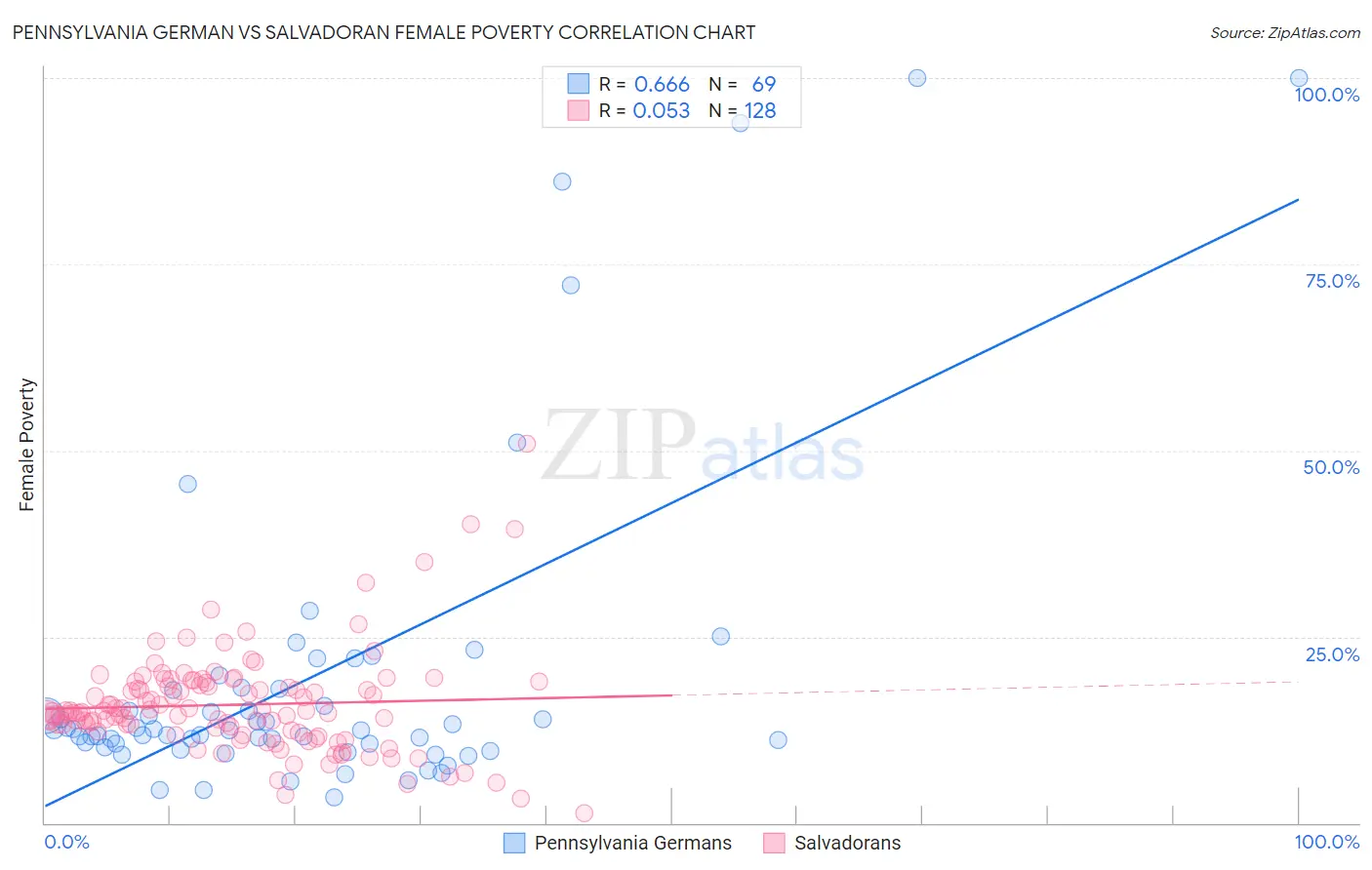Pennsylvania German vs Salvadoran Female Poverty