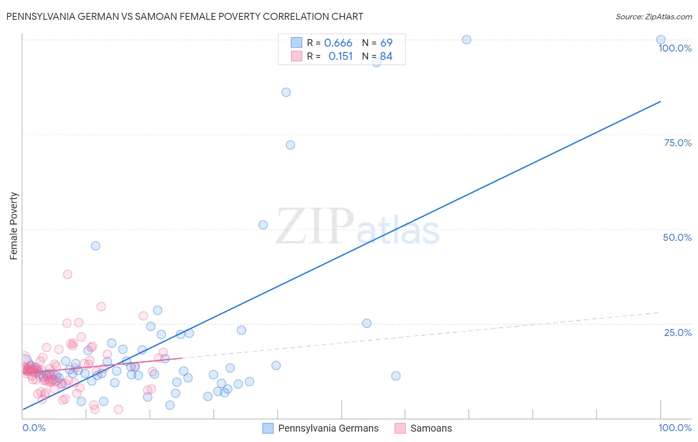 Pennsylvania German vs Samoan Female Poverty