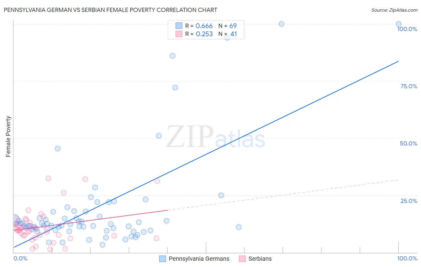 Pennsylvania German vs Serbian Female Poverty
