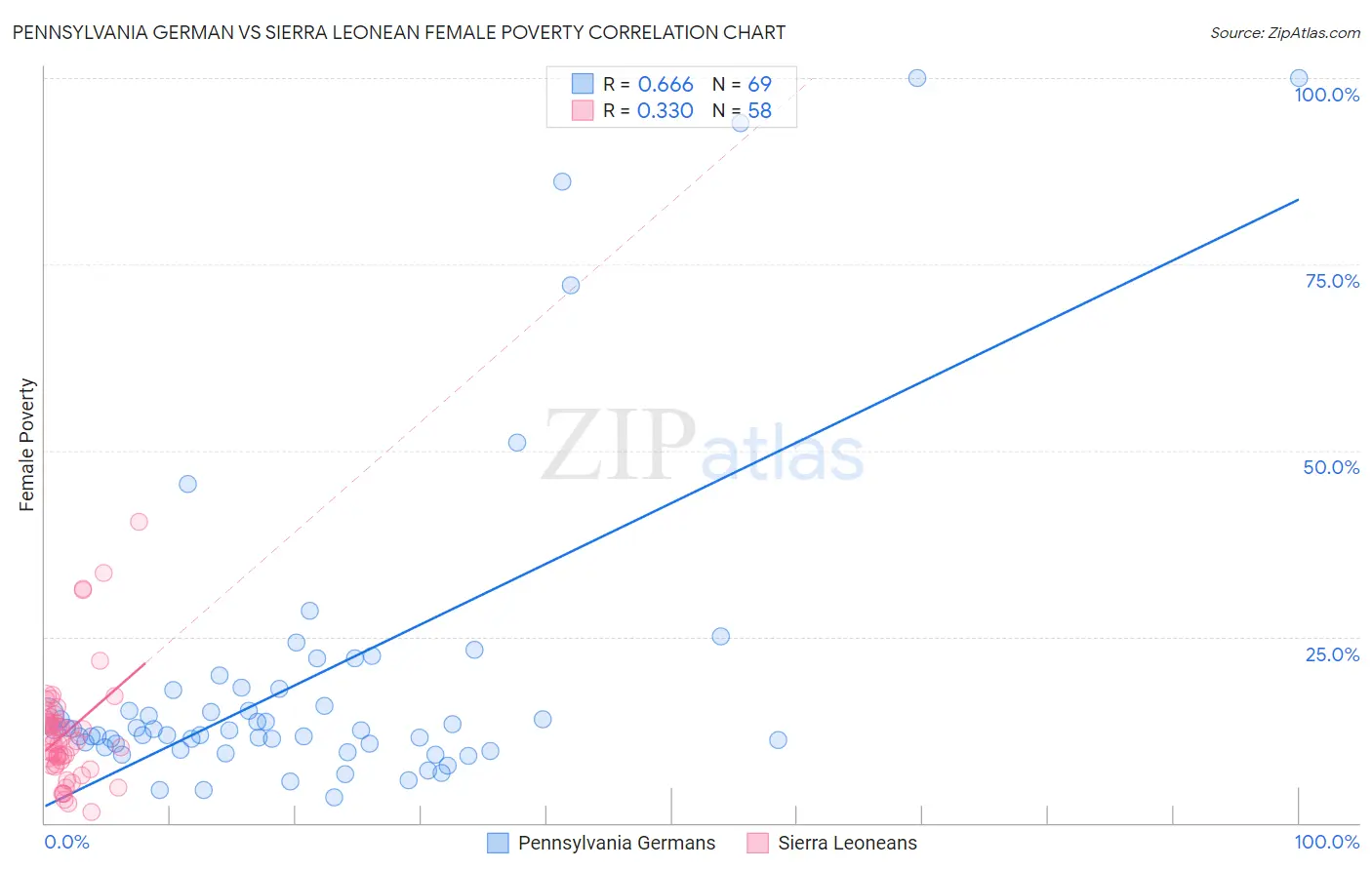Pennsylvania German vs Sierra Leonean Female Poverty