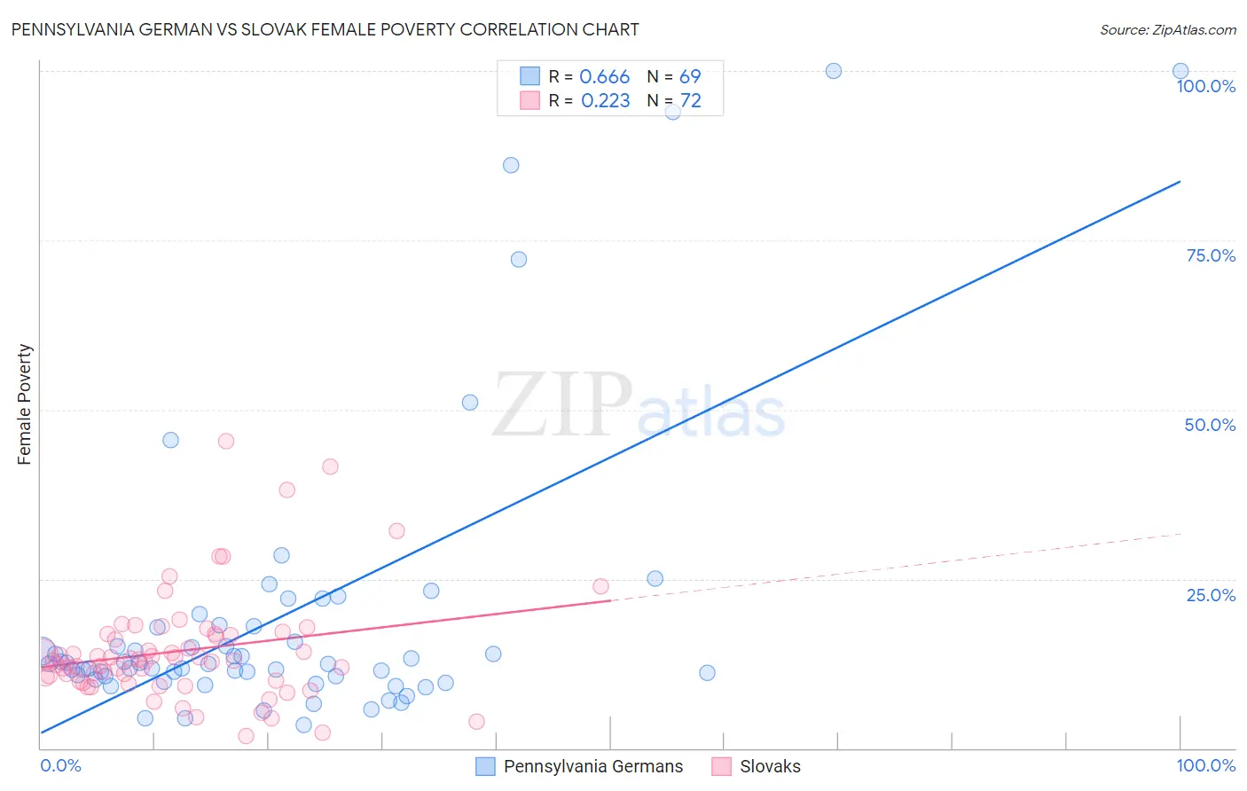 Pennsylvania German vs Slovak Female Poverty