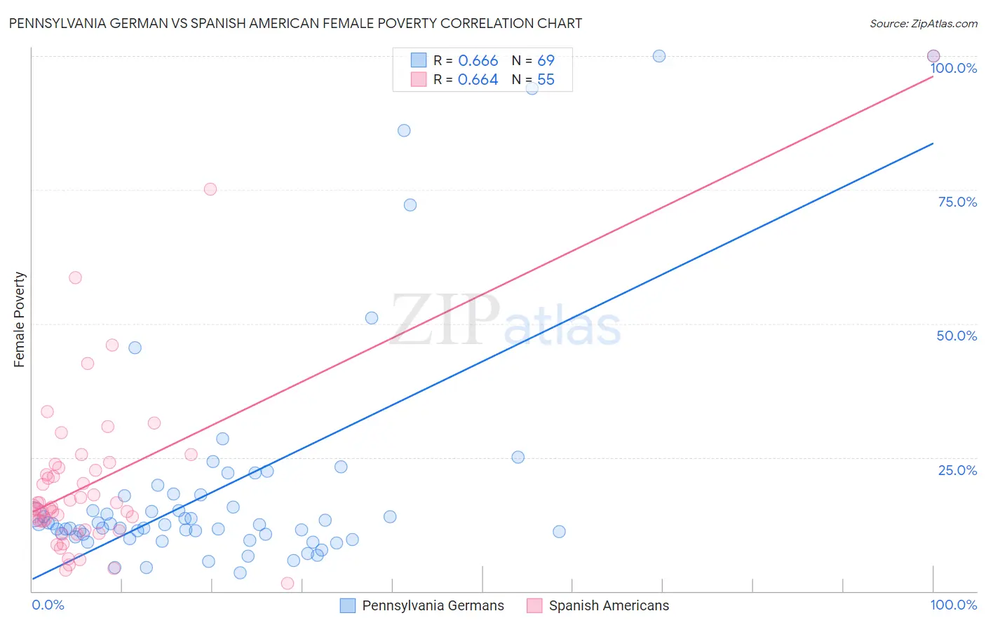 Pennsylvania German vs Spanish American Female Poverty