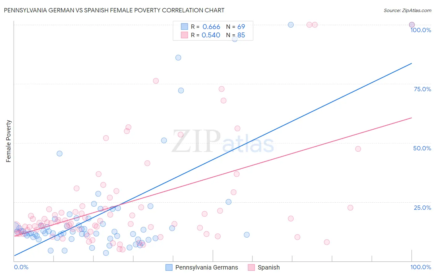 Pennsylvania German vs Spanish Female Poverty