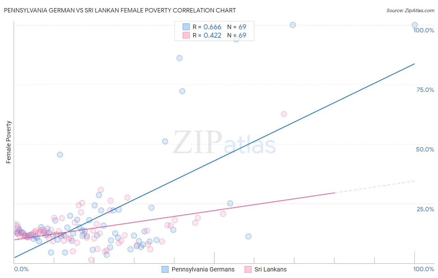Pennsylvania German vs Sri Lankan Female Poverty