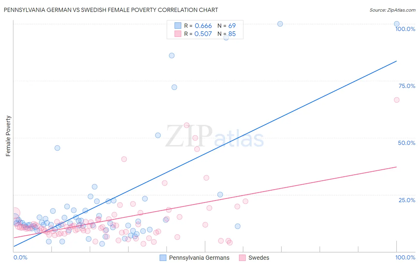 Pennsylvania German vs Swedish Female Poverty