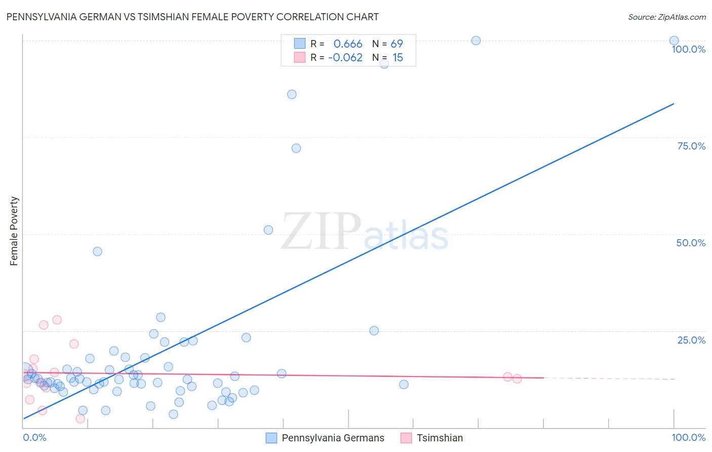 Pennsylvania German vs Tsimshian Female Poverty