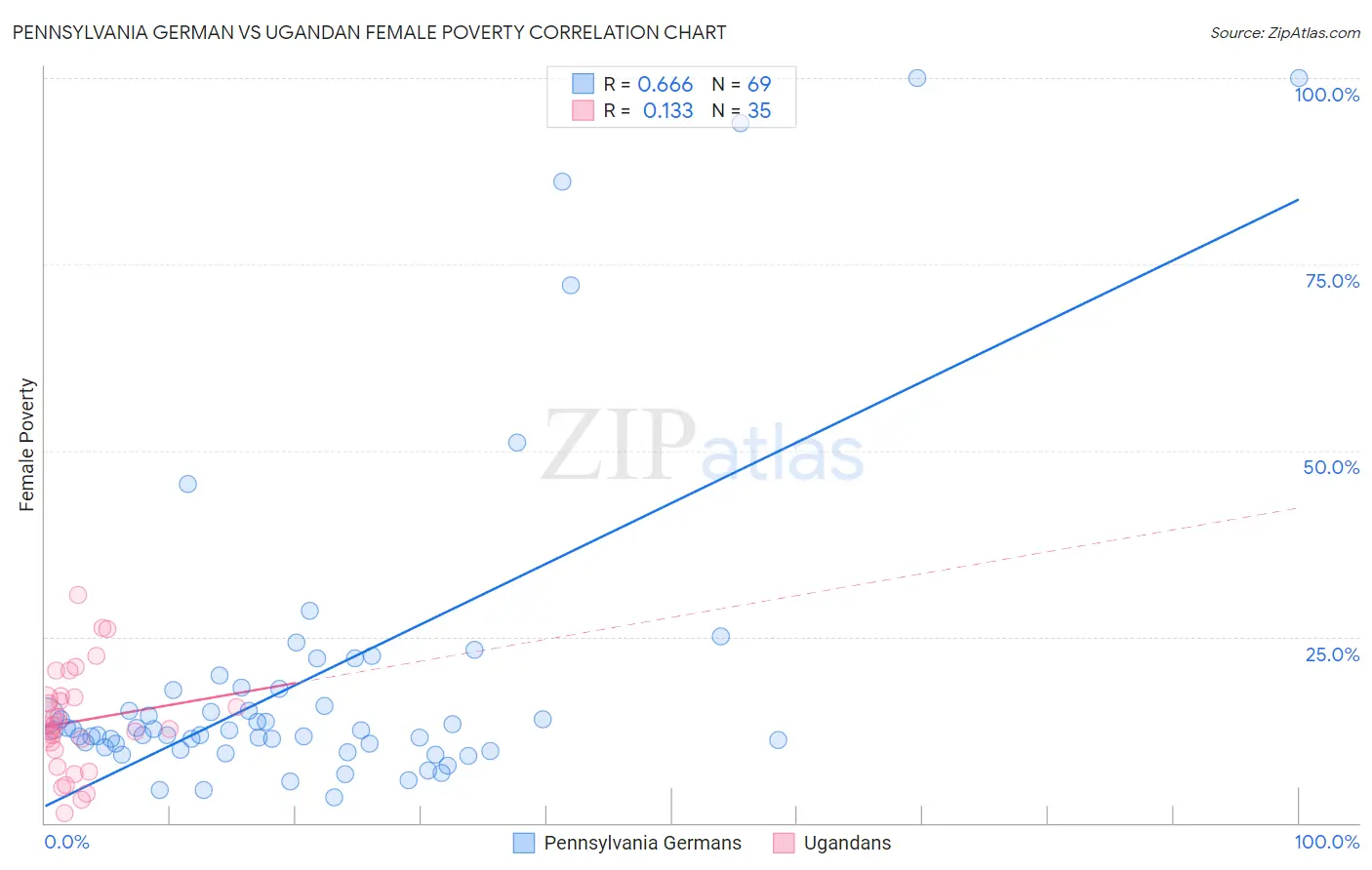 Pennsylvania German vs Ugandan Female Poverty