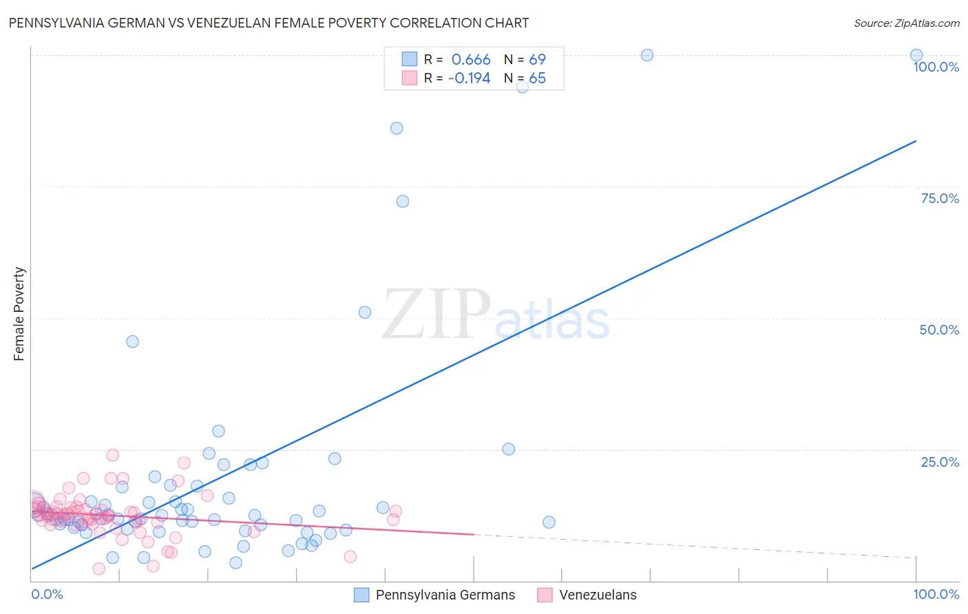 Pennsylvania German vs Venezuelan Female Poverty
