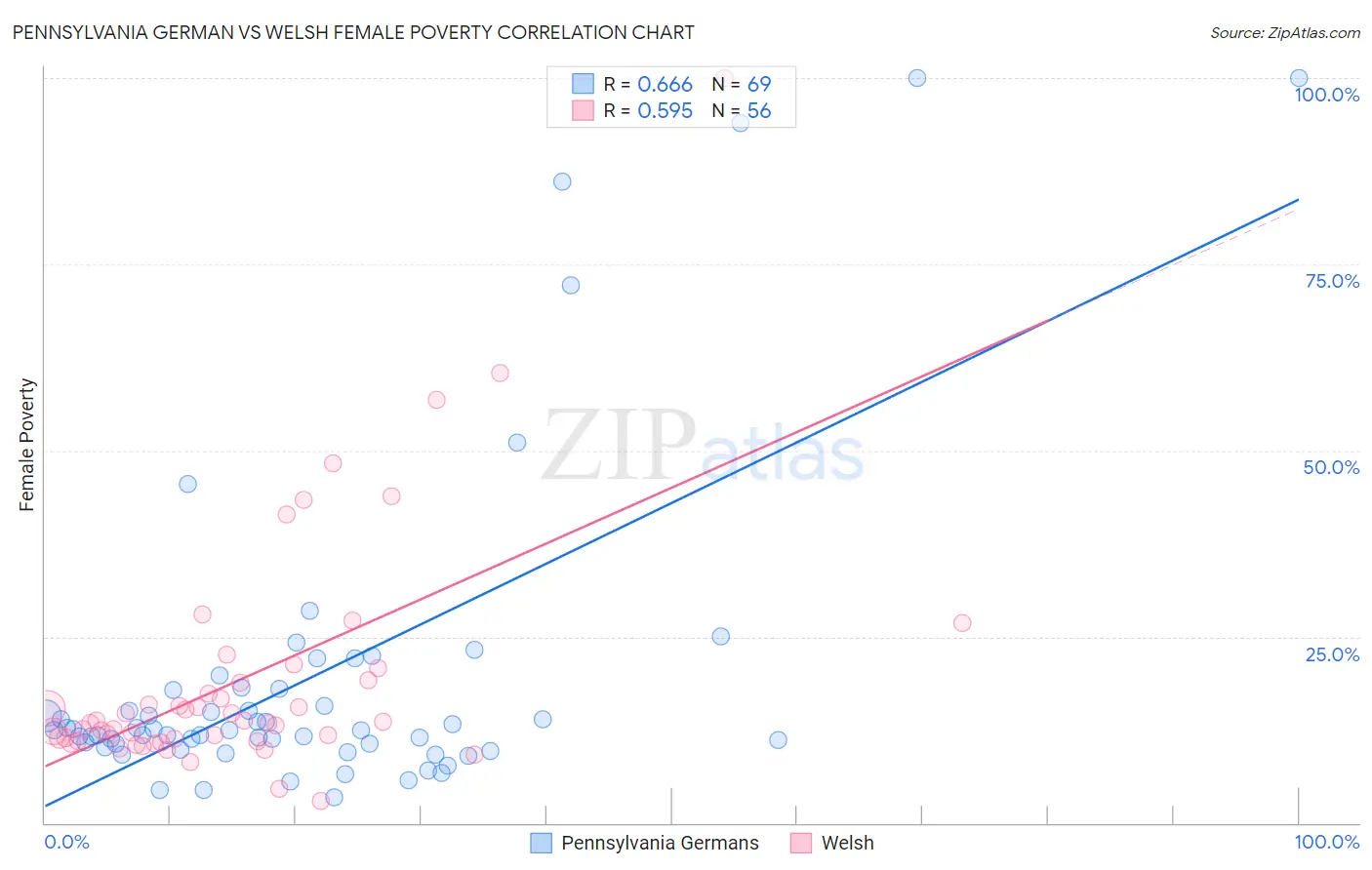 Pennsylvania German vs Welsh Female Poverty