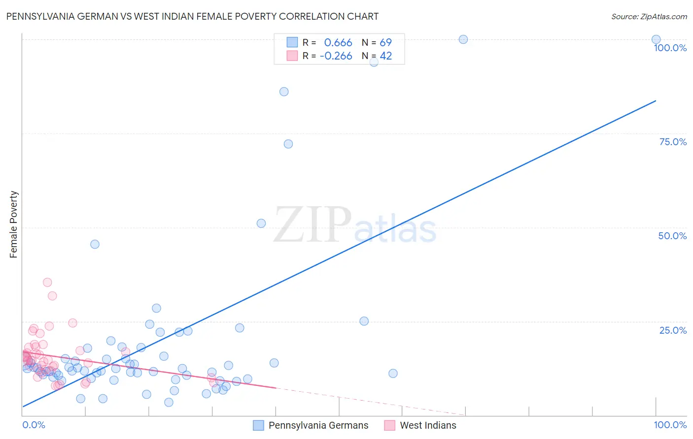 Pennsylvania German vs West Indian Female Poverty