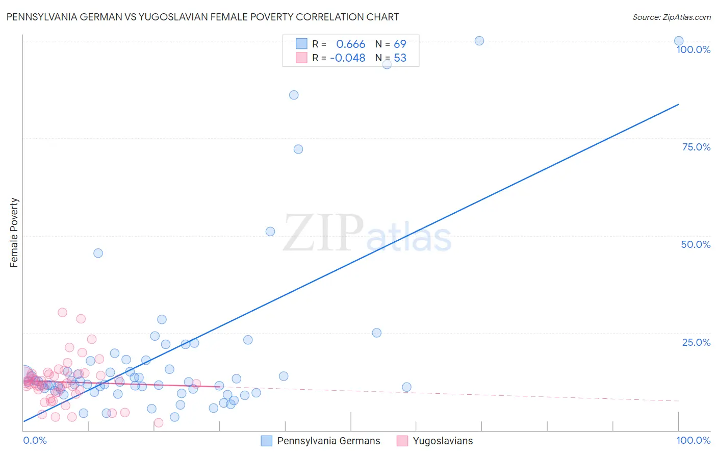 Pennsylvania German vs Yugoslavian Female Poverty