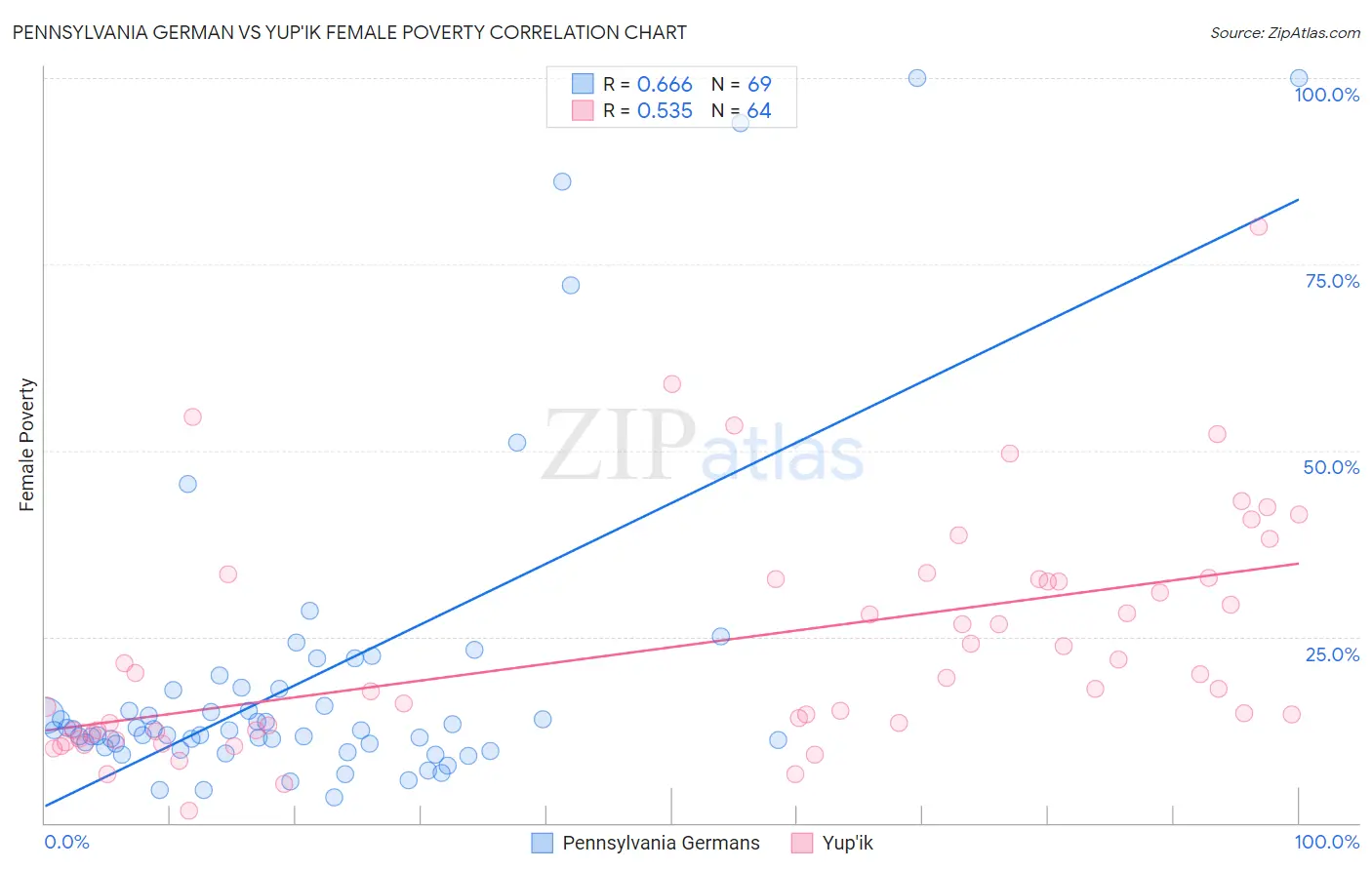 Pennsylvania German vs Yup'ik Female Poverty