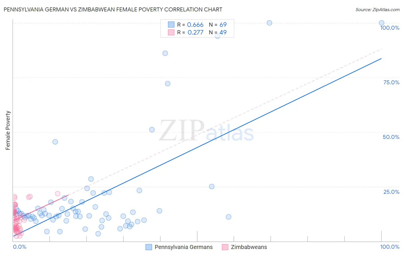 Pennsylvania German vs Zimbabwean Female Poverty