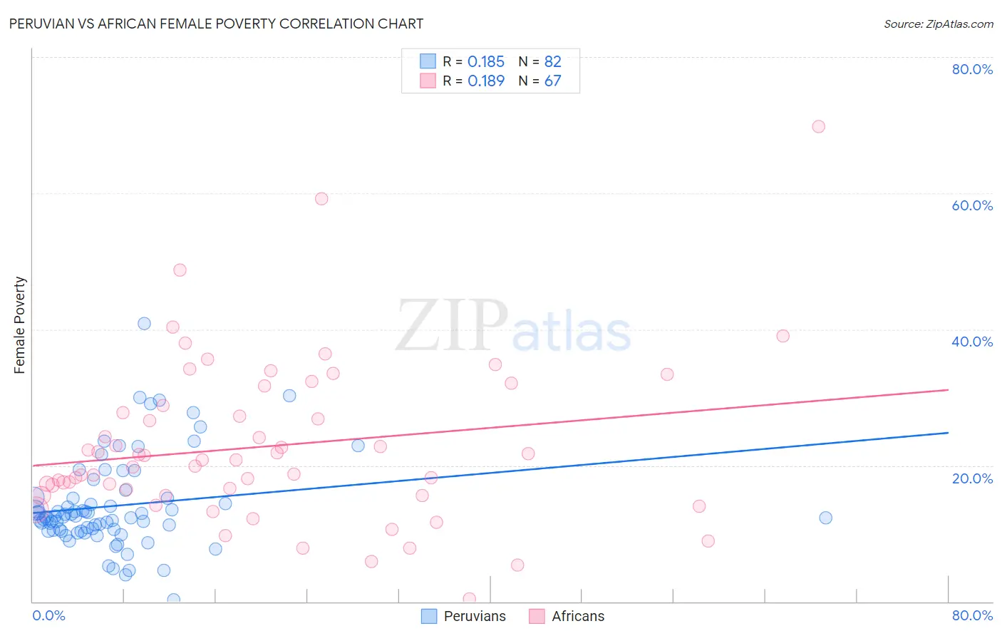 Peruvian vs African Female Poverty