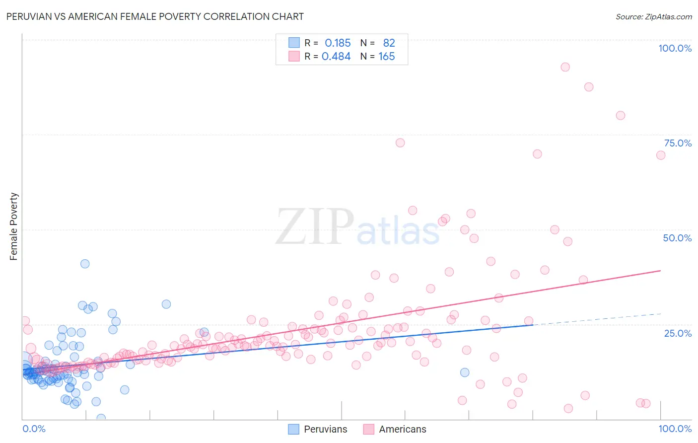 Peruvian vs American Female Poverty