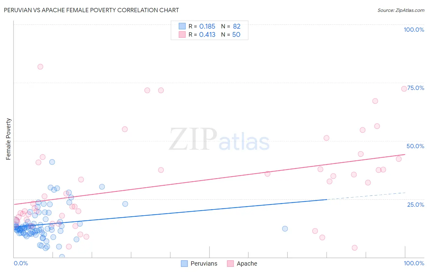 Peruvian vs Apache Female Poverty