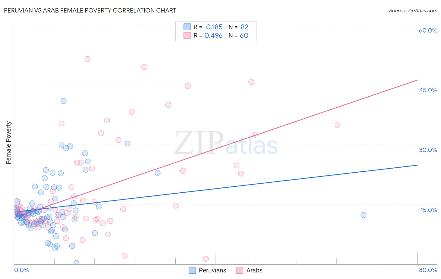 Peruvian vs Arab Female Poverty