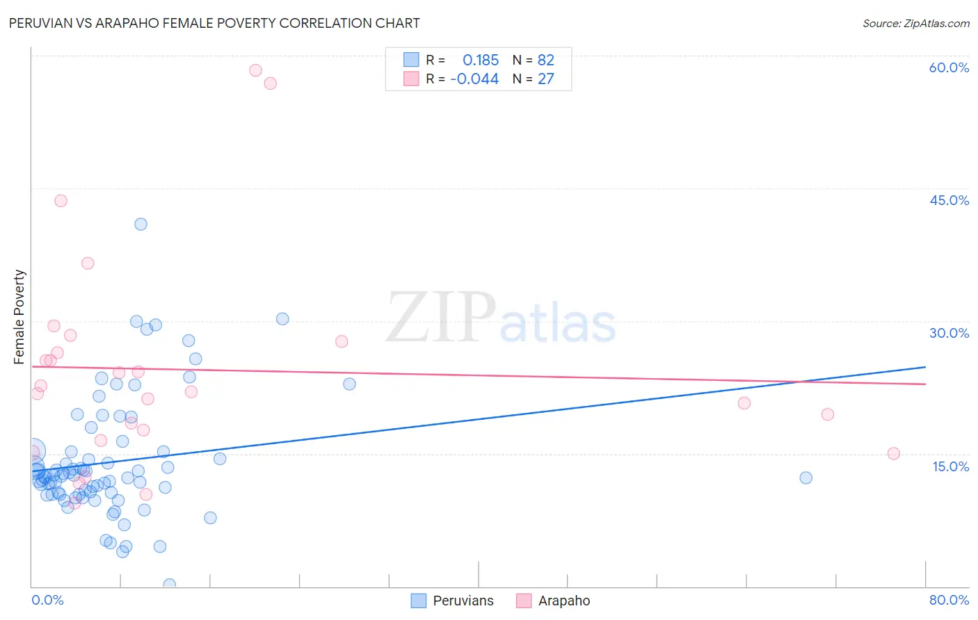Peruvian vs Arapaho Female Poverty