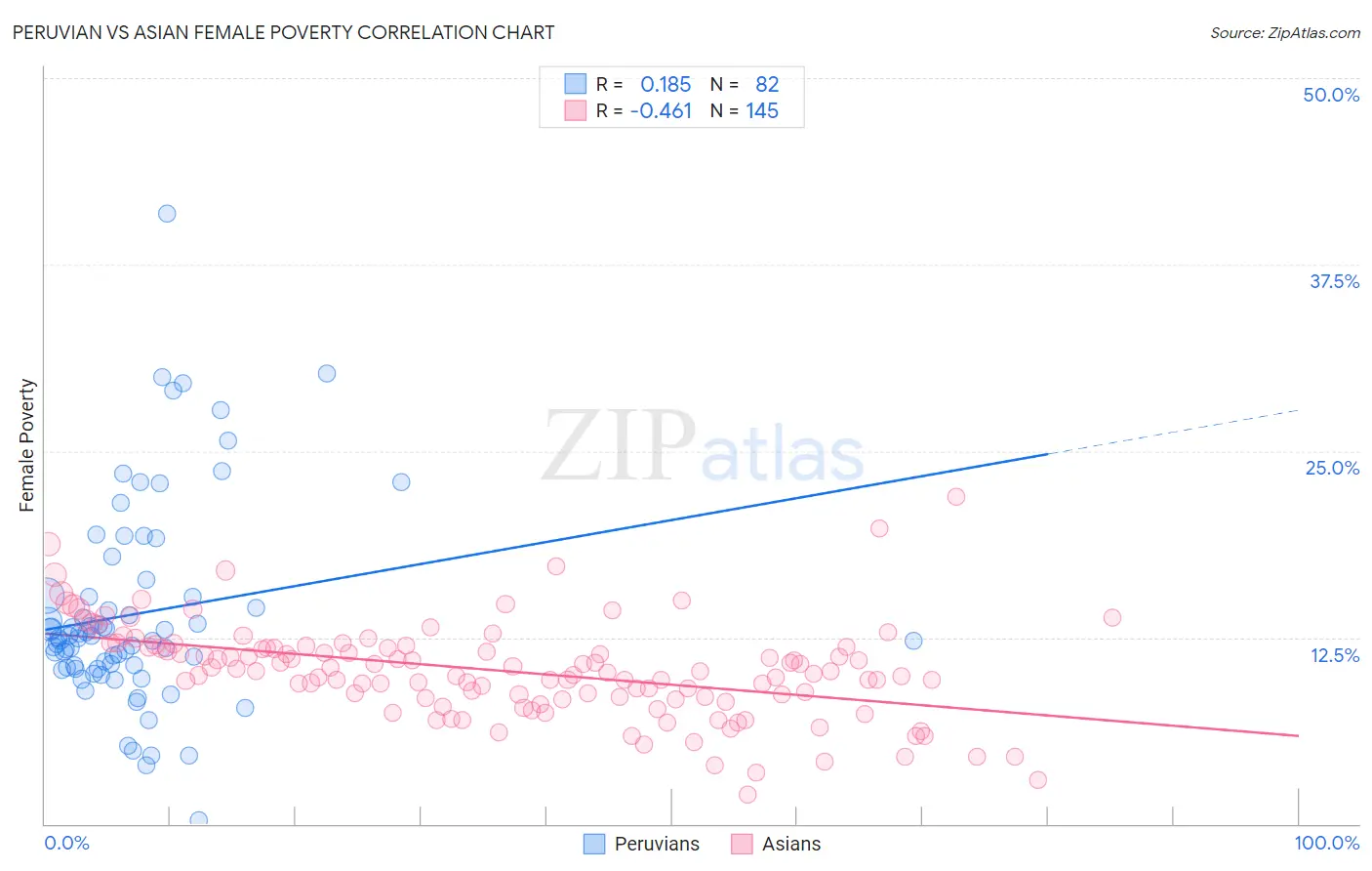 Peruvian vs Asian Female Poverty