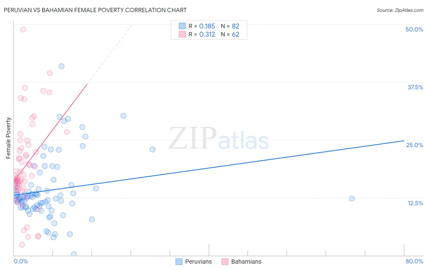 Peruvian vs Bahamian Female Poverty