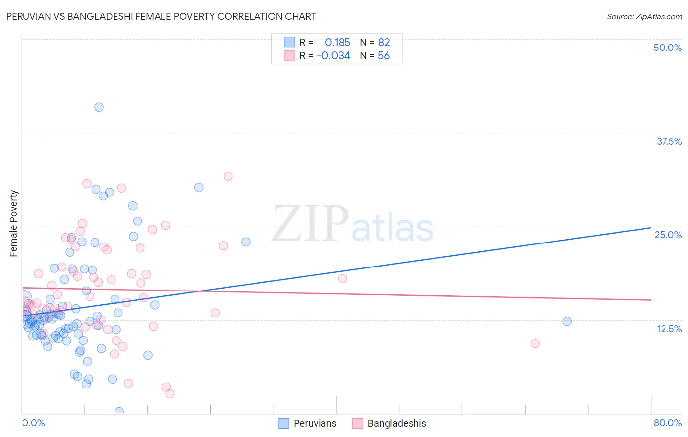 Peruvian vs Bangladeshi Female Poverty