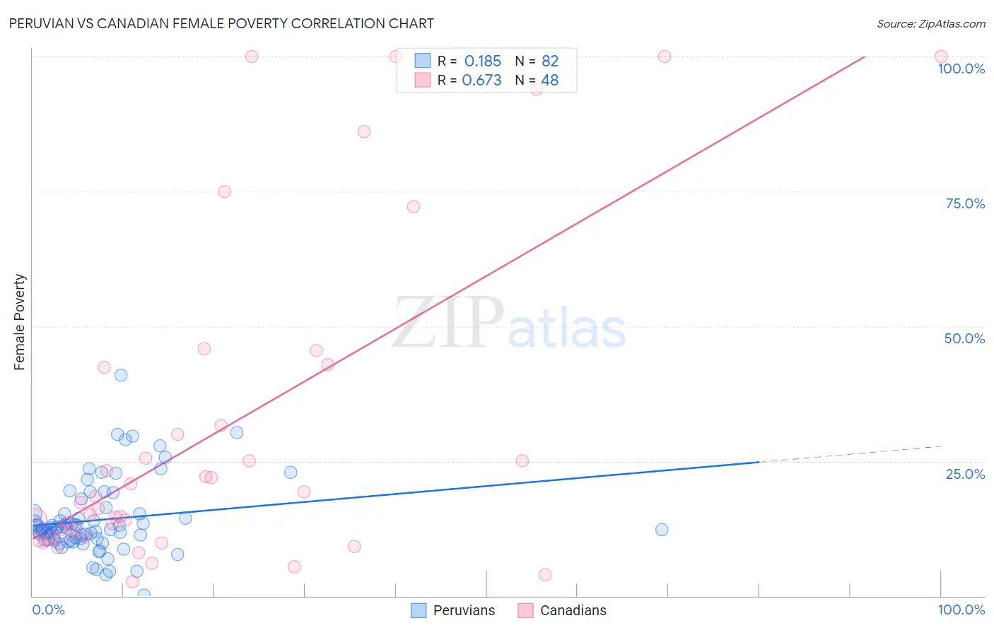 Peruvian vs Canadian Female Poverty