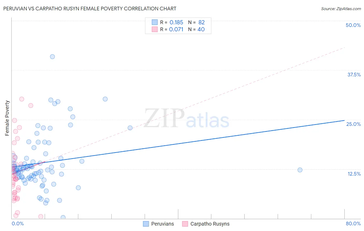 Peruvian vs Carpatho Rusyn Female Poverty