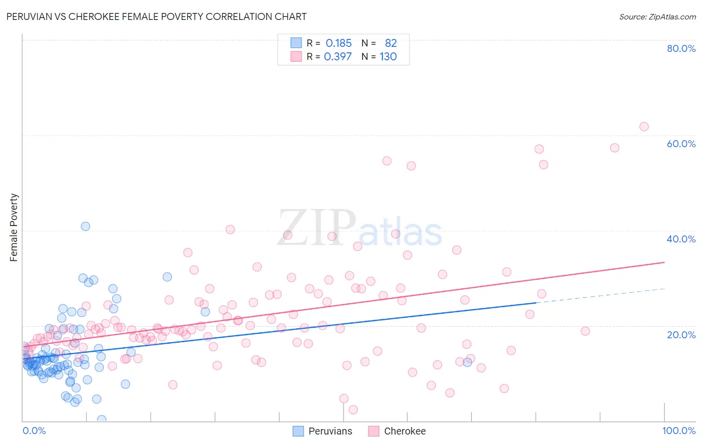 Peruvian vs Cherokee Female Poverty