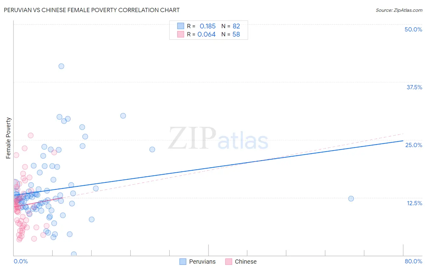 Peruvian vs Chinese Female Poverty