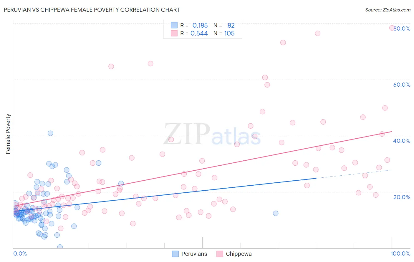 Peruvian vs Chippewa Female Poverty