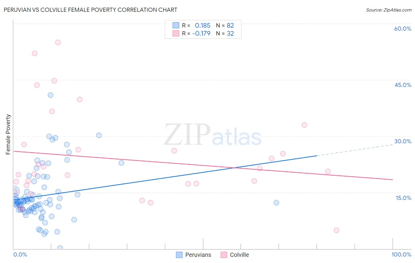 Peruvian vs Colville Female Poverty