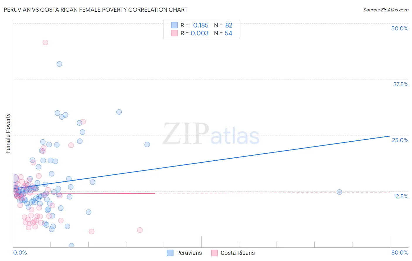 Peruvian vs Costa Rican Female Poverty