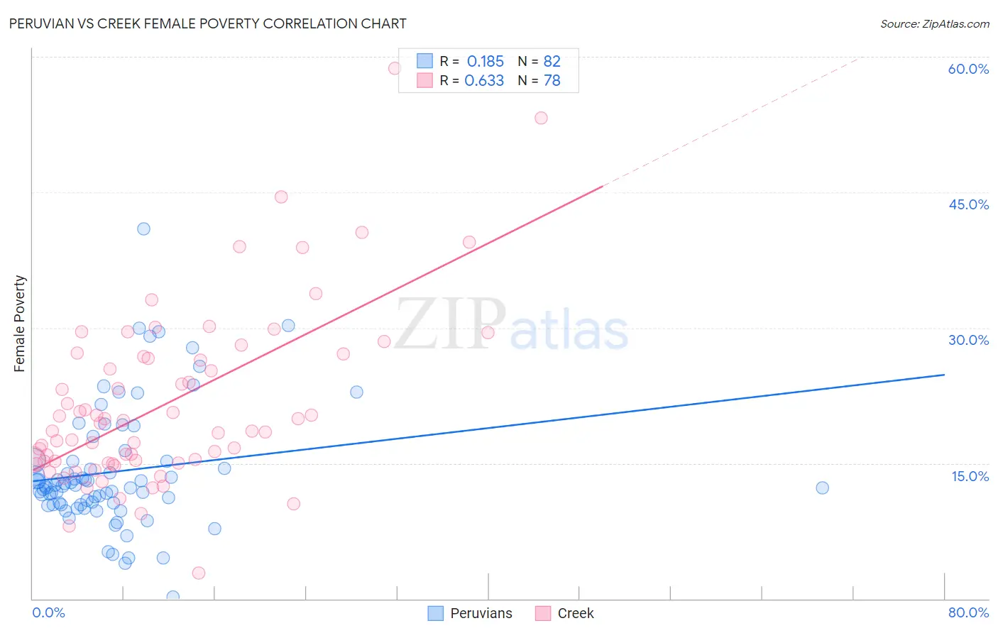 Peruvian vs Creek Female Poverty