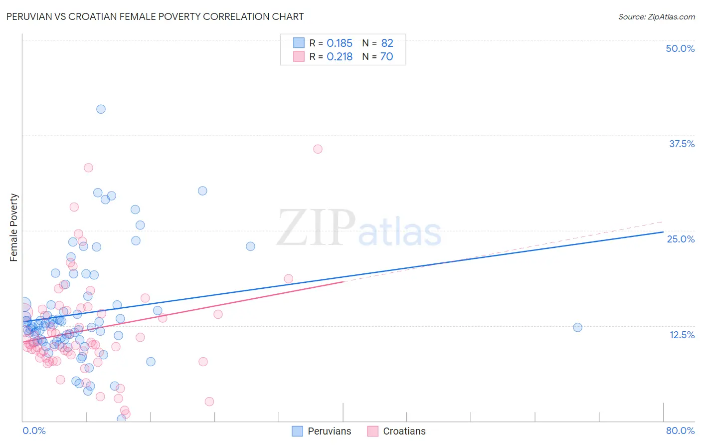 Peruvian vs Croatian Female Poverty